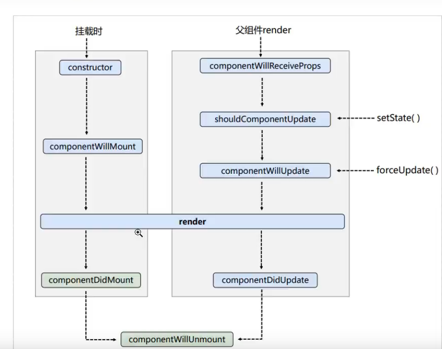 旧生命周期 旧生命周期
