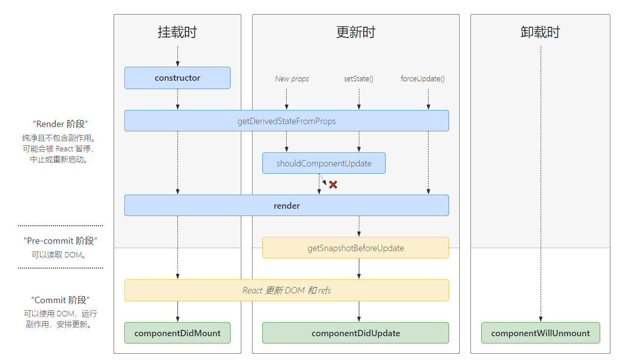 新生命周期 新生命周期